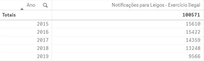 Dados de Notificação de Exercícício Ilegal.jpg
