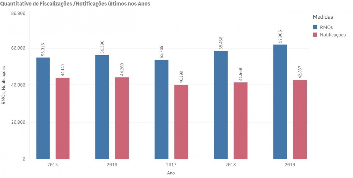 Dados de Fiscalizações e Notificação Geral.jpg