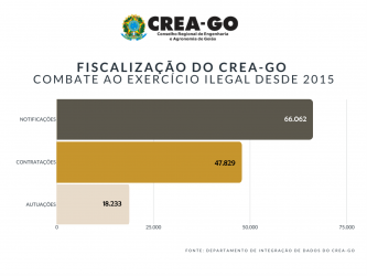 fiscalizacao-gera-mais-de-478-mil-servicos-para-profissionais-das-engenharias-e-da-agronomia-em-goias