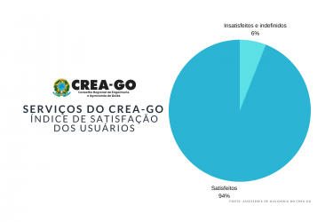 94-dos-usuarios-estao-satisfeitos-com-os-servicos-do-crea-go