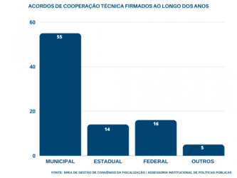 crea-go-tem-90-parcerias-firmadas-desde-2015