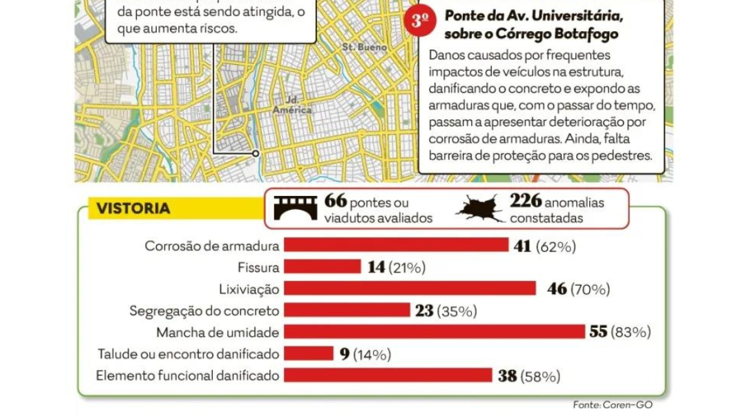 goiania-tem-3-pontes-em-condicao-critica