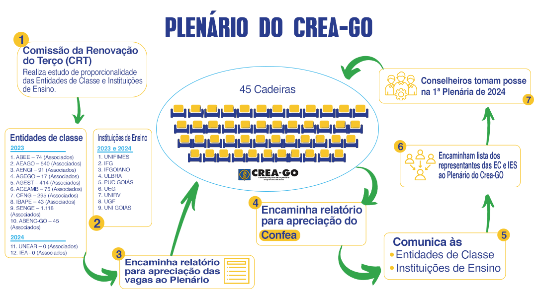 entenda-a-composicao-do-plenario-do-crea-go